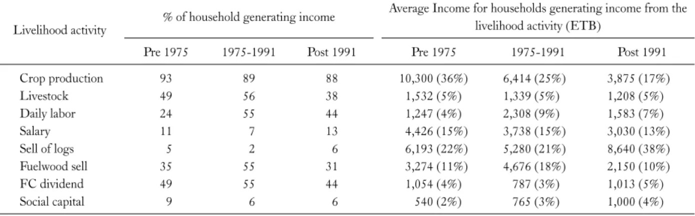 Table 5. Current income sources for households established under the three periods