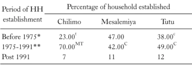 Table 1. Household establishment pattern under the three periods Period of HH 