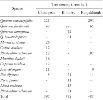 Table 2. Seasonal pattern of lichen fall and twigs dry mass estimation at three sites