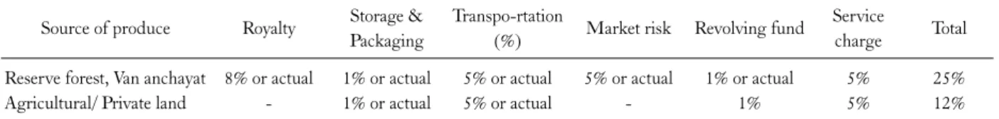 Table 3. Expenses admisable to the different agencies based on sale price for lichens