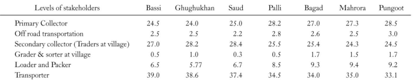 Table 8. Benefit sharing (%) from lichen collection at different stakeholder’s level