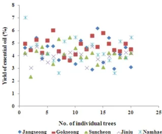 Fig. 1. Contents of essential oil based on population sites. “*” indicates sig-