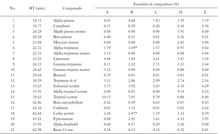 Fig. 4. Relationship between essential oil contents and leaf moisture content during 1 year