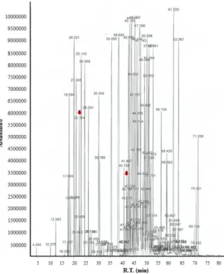 Fig. 5. The representative data of GC-MS at Gokseong. Allow 1 indicates  alpha-terpinene (RT: 22.31 min) and allow 2 indicates cedar acetate (RT: 