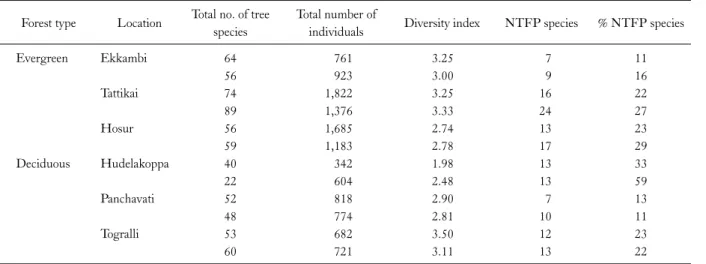 Table 2. Number of NTFP yielding tree species in 1-ha forest plots