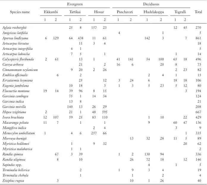 Table 3. Distribution and density of NTFP yielding tree species in evergreen and deciduous forest plots (where 1 and 2 refer to 1-ha forest plot numbers in each village)