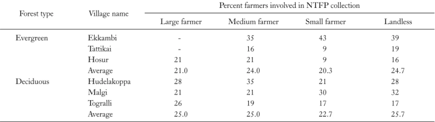 Table 5. Socio-economic aspects of NTFP collection in the study villages