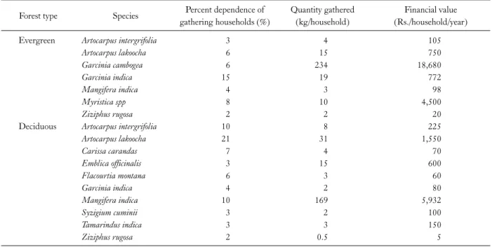 Table 6. Percentage of households gathering NTFPs from different tree species, quantities gathered and financial value realized at the house- house-hold level per annum