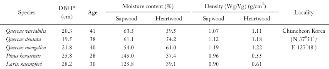 Table 1. The characteristics of the sample trees