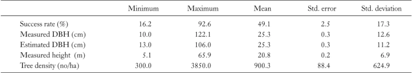 Table 1 summarizes the characteristic of detected up- up-per-canopy trees. The success rate of tree crown delineation  ranged between 16.2% and 92.6% with a mean of 49.1%