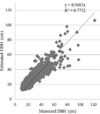 Table 3. Regression statistics of the dbh estimation model (A) Regression statistics DBH_f (X) vs CA_I (Y)