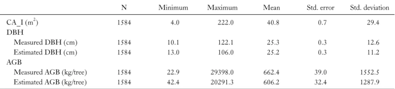 Table 4. Summary for the estimation using validation dataset