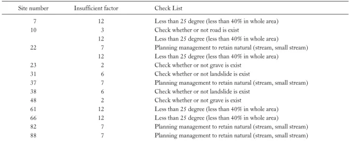 Table 3. Insufficient factor for the permission of forest land-use conversion Site number Insufficient factor Check List