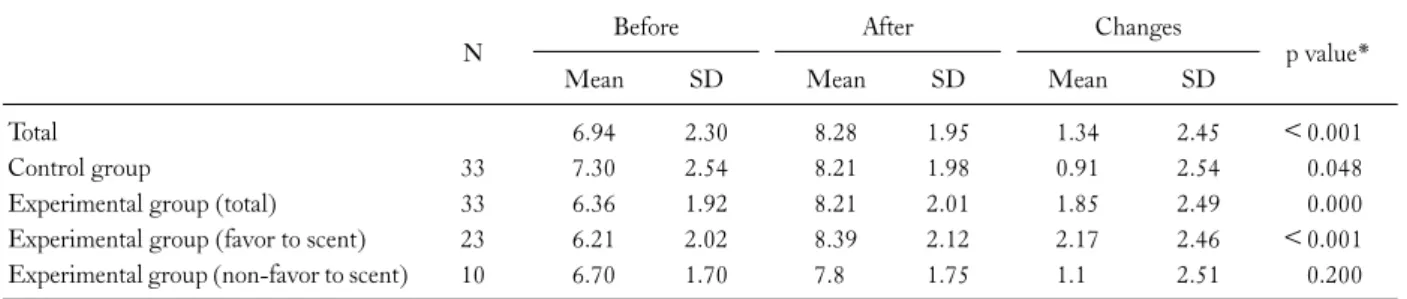 Table 2. K-WAIS concentration score changes before and after inhalation of phytoncide