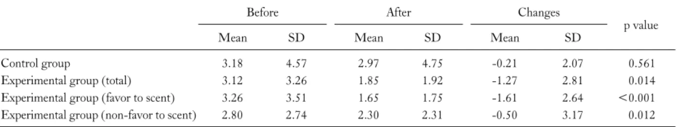 Fig. 4. Differences of Fatigue score changes between groups.
