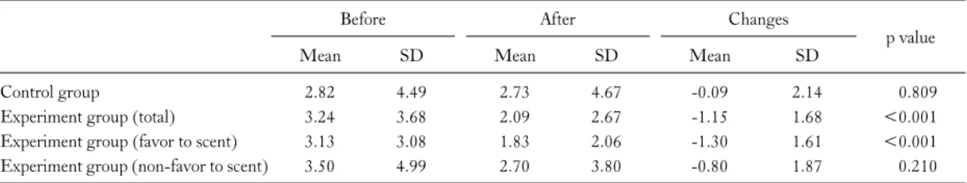 Table 6. K-POMS-B Confusion score changes before and after inhalation of phytoncide