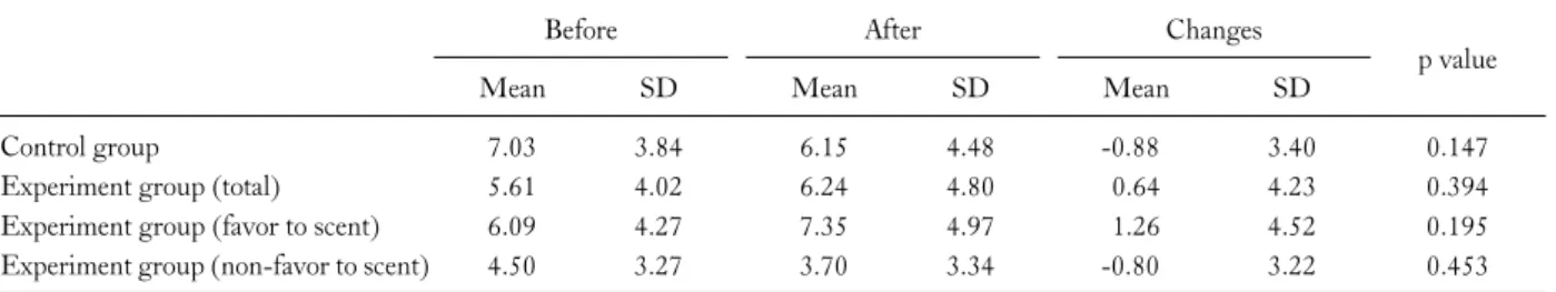 Fig. 7. Differences of Confusion score changes between groups. Fig. 8. Differences of Total Mood Disturbance score changes between  groups.