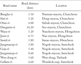 Table 1. General descriptions of forest road investigated