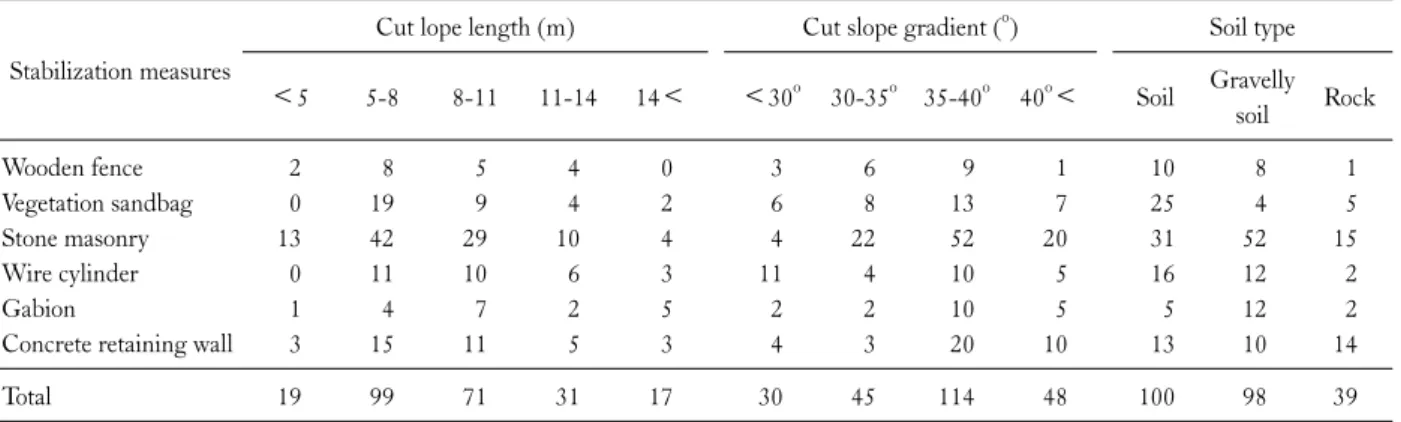 Table 3. Cut slope length, cut slope gradient and soil type by stabilization measures