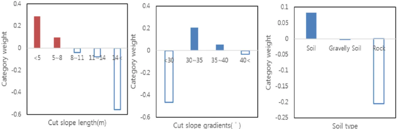 Fig. 1. Three primary factors affecting selection for stabilization measures.