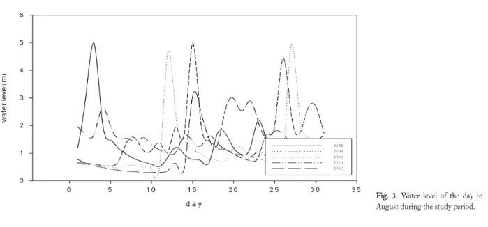 Fig. 3. Water level of the day in  August during the study period.