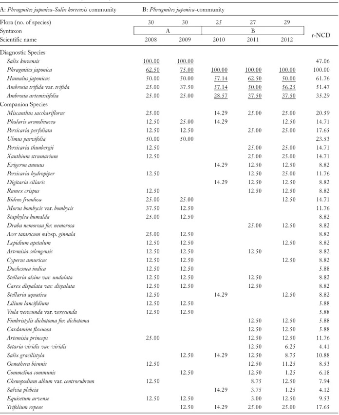 Table 3. The synthesis table during the study period