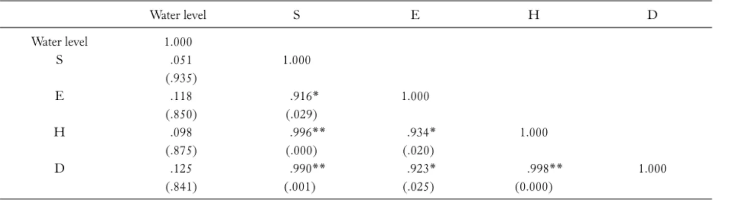 Table 5. Simple correlation analysis of the water level and diversity index 