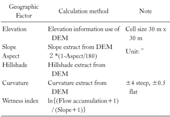 Table 2. Calculation method of Geographic factor Geographic 