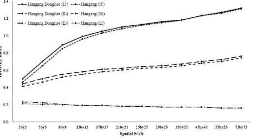 Fig. 4. Large basin unit diversity  index evaluation.결과 및 고찰백두대간의 다양성지수 분포강원도  백두대간의 H'는  공간스케일이  증가할수록 지수의 값이 점차 증가하였으며, 공간스케일 73x73에서 지수의 값이 1.4로 가장 높았다