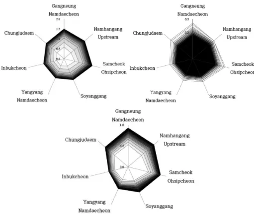 Fig. 5. Middle basin unit diversity  index evaluation.  강 대유역에 4개, 한강동해 대유역에 3개으로 구분된다