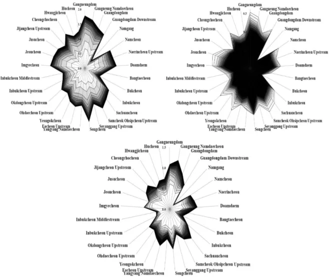 Fig. 6. Small basin unit diversity index evaluation. 수가 감소하는 이차함수 형태의 두 가지 유형으로 구분 된다(Wang et al