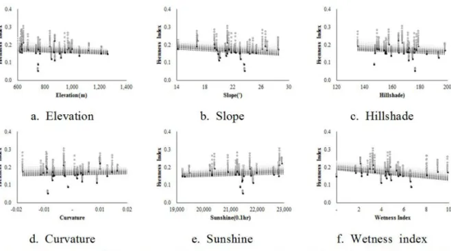 Fig. 7. The correlation between Shannon index and Geographic factor. 