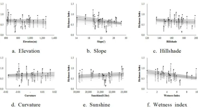 Fig. 9. The correlation between Richness index and Geographic factor.  응하기 위한 공간정보를 활용한 생물다양성 지표선정  및 기초자료를 제공할 수 있으리라 판단된다