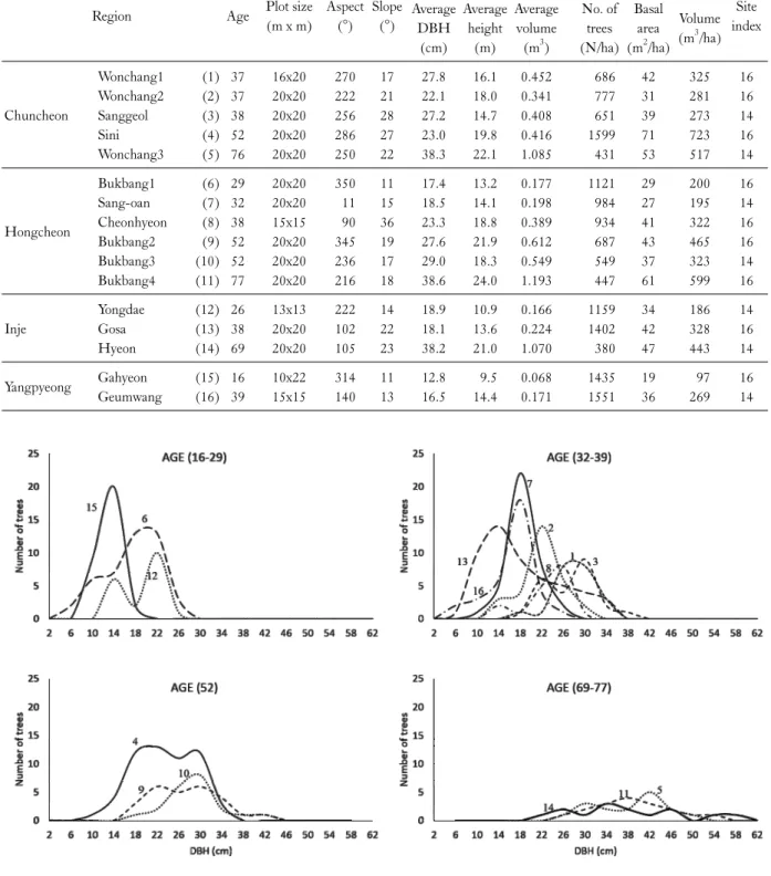 Fig. 2. Distribution of standing trees based on DBH class by age class.