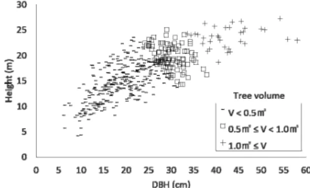 Fig. 7. Scatter plots for height versus volume expressed by volume class.