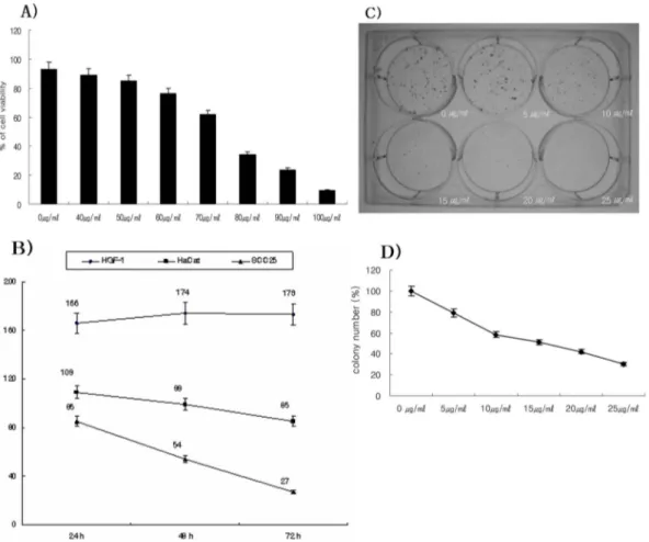 Fig. 1. Effects of cytotoxicity and growth inhibition in CGM-treated SCC25 cells as determined by MTT assay (A and B) and clonogenic assay (C and D)