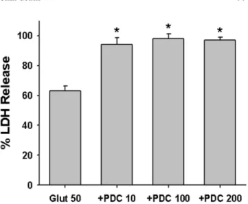 Fig. 2. Effect of treatment with 10, 100 or 200 µM L-trans-pyrroli- L-trans-pyrroli-dine- 2,4-dicarboxylate (PDC10, PDC100, PDC200) on the 50 µM glutamate (Glut50)- induced neuronal death at the end of 24 hr exposure