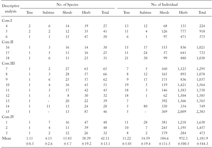 Table 4. Descriptive analysis of the number of species and individuals of studied sites Descriptive