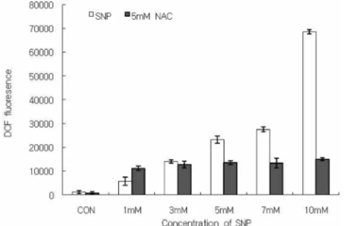 Fig. 2. NO induced cell death in HGF cells. The cell viability was determined using a MTT assay, as described in materials and  meth-ods