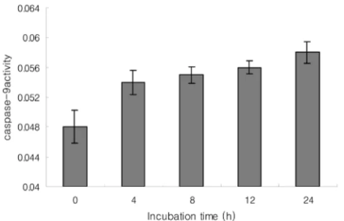 Fig. 9. Caspase-3 was activated in the SNP-treated HGF cells. The absorbance for caspase-3 activity in the wells was measured at 405 nm using an ELISA reader after incubation with the DEVD-pNA substrate (200 µM) for 24 h at 37 o C