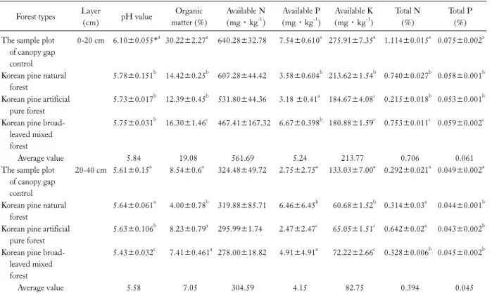 Table 2. Korean pine under different management conditions soil nutrients