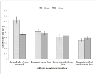 Fig. 1. Available copper of Korean pine under different management effective. Fig. 2. Available zinc of Korean pine under different management effective.