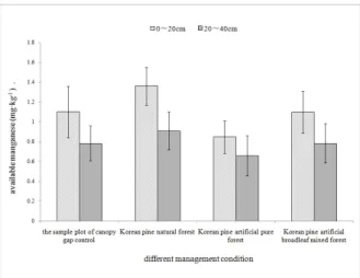 Fig. 4. Available manganese of Korean pine under different management  effective.