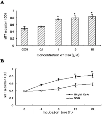 Fig. 1. Effects of CsA on proliferation in PC12 cells. Cell viability was determined by MTT assay as described in materials and  meth-ods