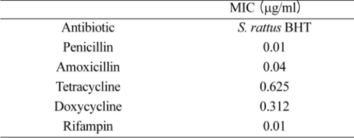 Table 1. In vitro susceptibility of S. rattus BHT to antibiotics.