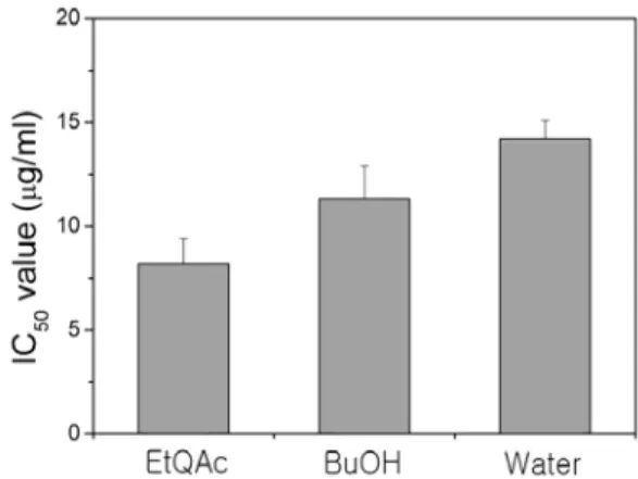 Fig. 2. Protective effect of fraction samples against UV-induced cell damage. Cells were treated with fraction samples 1 hr prior to 300 J/m 2  of UV-irradiation