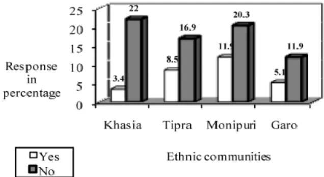 Fig. 3. Ethnic communities knowledge about climate change.