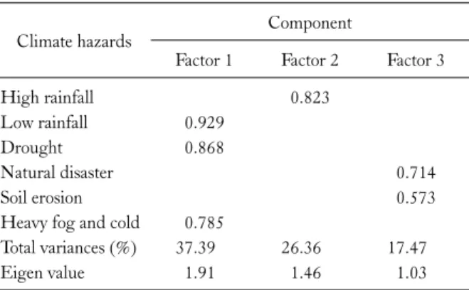 Table 1. Climate change hazards on the production Betel leaf