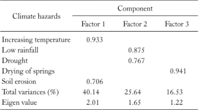 Table 3. Climate change hazards on the production of Pineapple