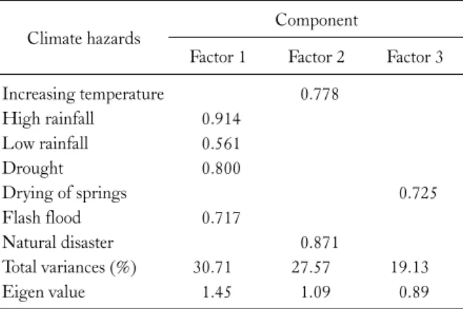 Table 5. Climate change hazards on the production of Agri crop